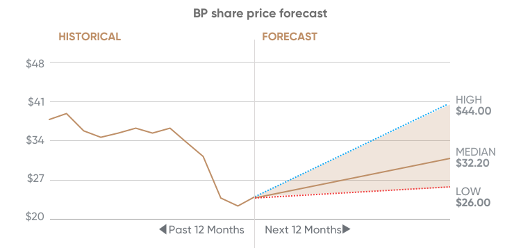 How do i sell my best sale bp shares